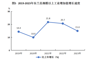 (廣西)2023年河池市東蘭縣國民經(jīng)濟(jì)和社會發(fā)展統(tǒng)計公報