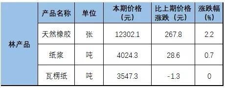 1月下旬瓦楞紙價格持平 2019造紙與紙制品業(yè)利潤降9.1%
