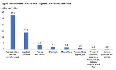 美智庫推演貿易戰:特朗普鐵桿票倉將受重創